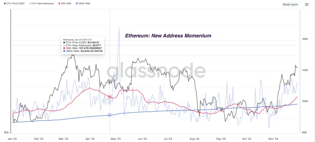 "Ethereum: New Address Momentum" - Fonte: Glassnode, 