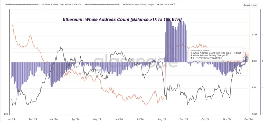 “Ethereum: Whale Address Count [Balance >1k to 10k ETH]”