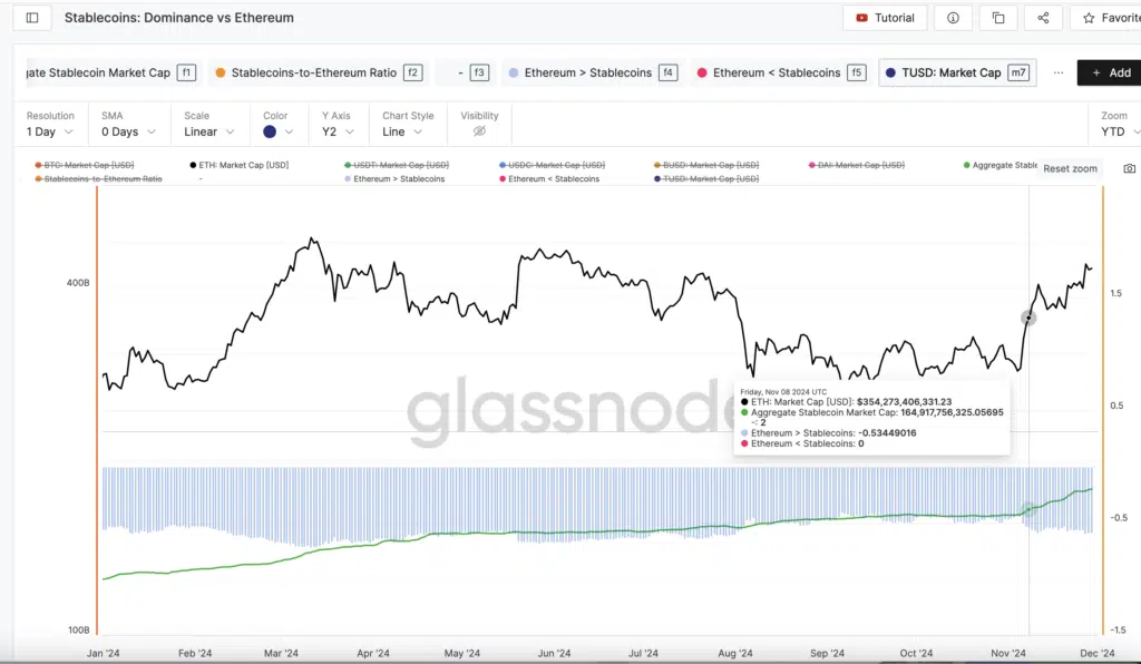 Stablecoins: Dominance vs Ethereum”, 