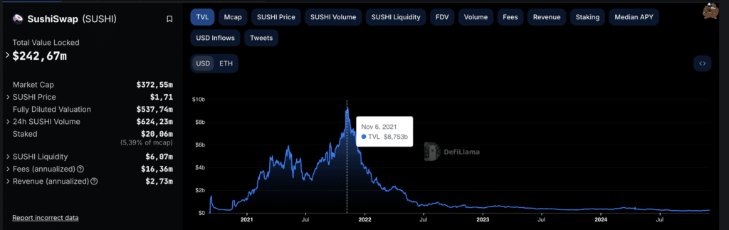 SushiSwap andamento TVL - Fonte: DefiLlama