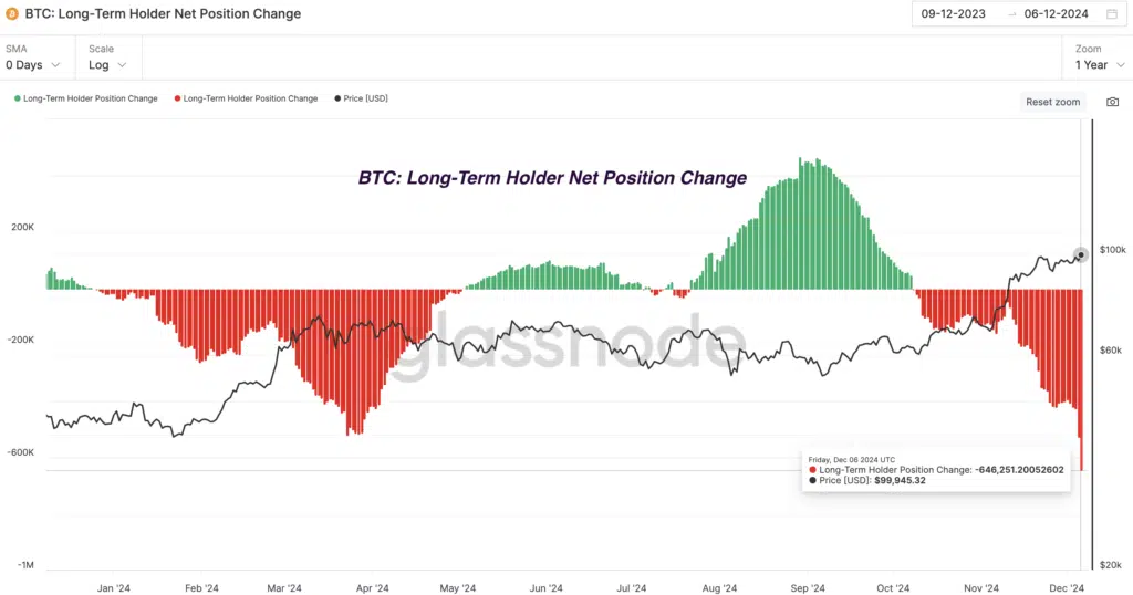 BTC: Long-Term Holder Net Position Change” 