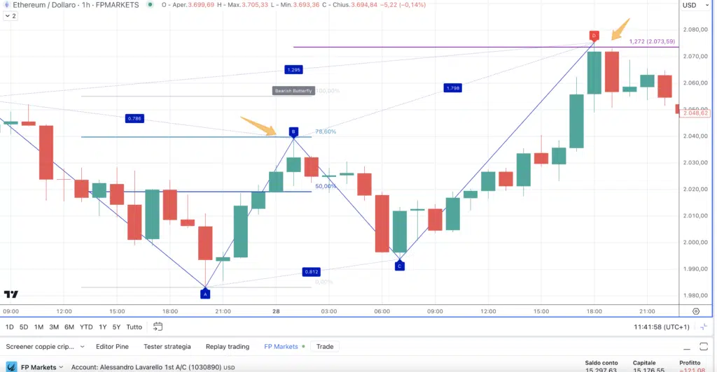 Ethereum Butterfly Pattern - Grafico 1H di FP Markets