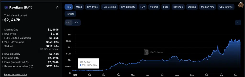 Raydium andamento TVL nel 2024