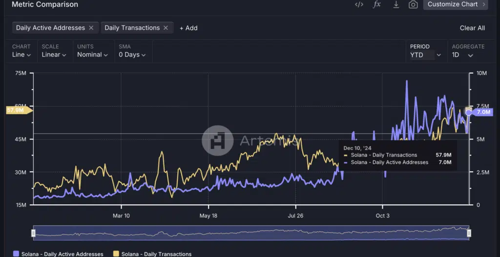 Solana Daily Active Addresses e delle Daily Transactions 