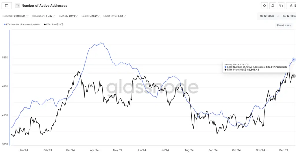 Ethereum Number of Active Addresses - Fonte: Glassnode