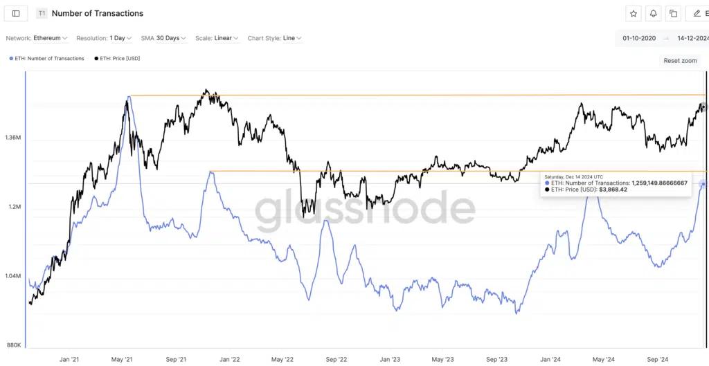 Ethereum Number of Transactions - Fonte: Glassnode