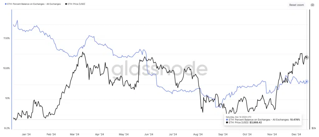 “Percent Balance on Exchanges” 