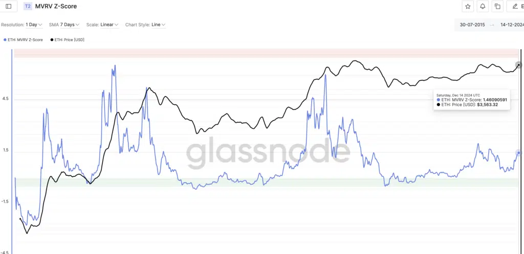 "MVRV Z-Score"  - Fonte: Glassnode.