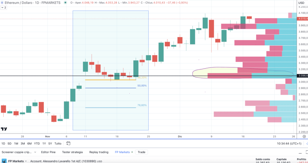 Ethereum (ETH) - Supply and demand grafico daily di FP Markets