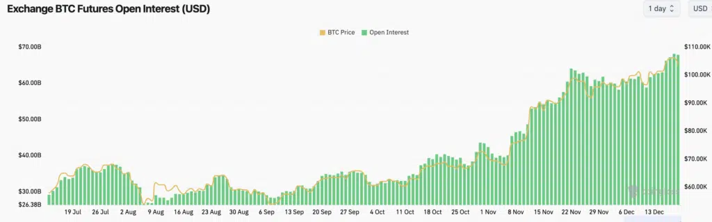 Bitcoin - Future Open Interest