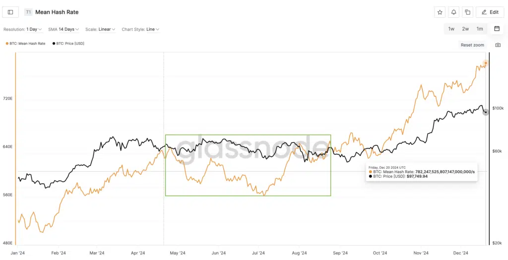 Bitcoin “Mean Hash Rate” - Fonte: Glassndoe