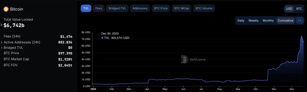 Bitcoin andamento TVL da inizio 2024 - Fonte: DefiLiama