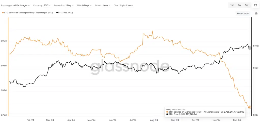 “BTC Balance on Exchanges (Total)” 