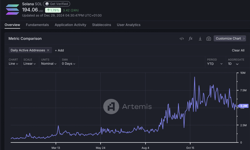 Daily Active Addresses: Fonte Artemis terminal