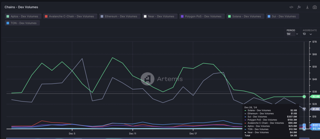 Chains - Dex Volumes - Fonte: Artemis Terminal