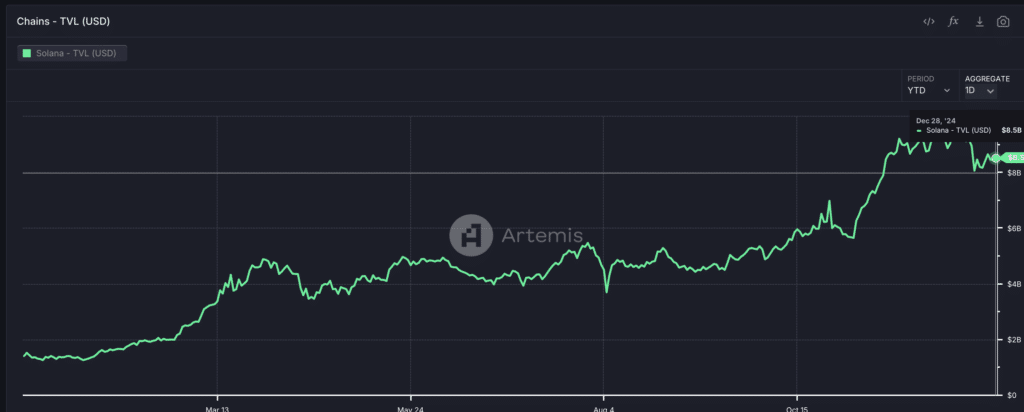 Andamento TVL Solana nel 2024