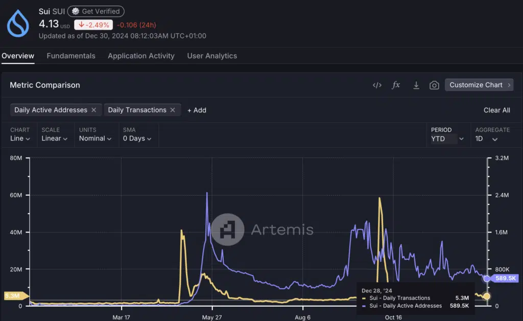 Sui (SUI) - Andamento Active Addresses e transaction - Fonte: Artemis Terminal