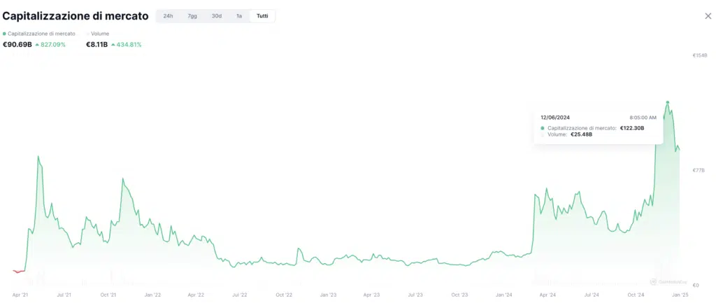 Market Cap meme token