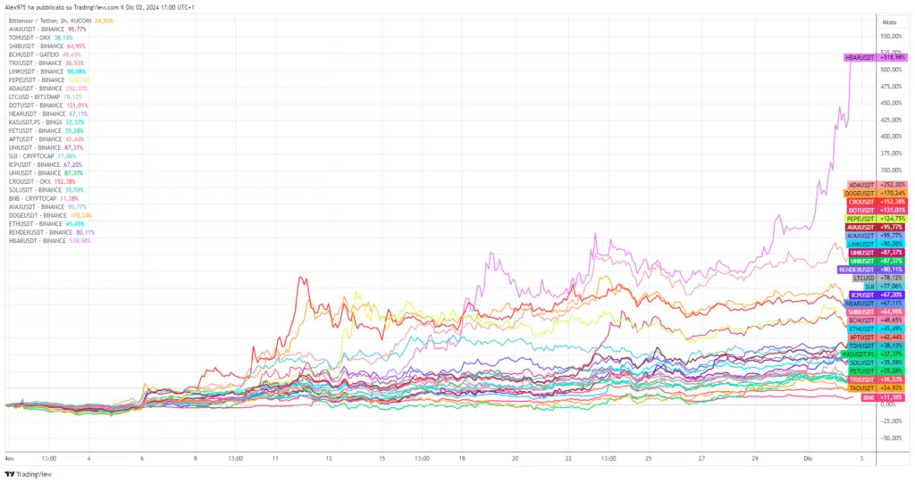 Andamento Crypto over Top 10