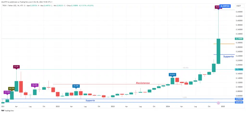 Tron (TRX) - Mensual diciembre 2024