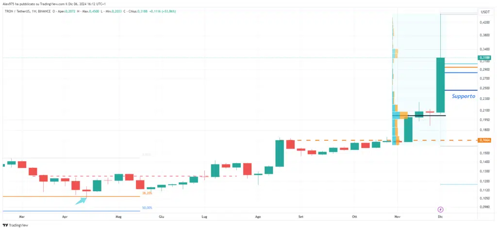 Tron (TRX) - Diario 06 de diciembre de 2024