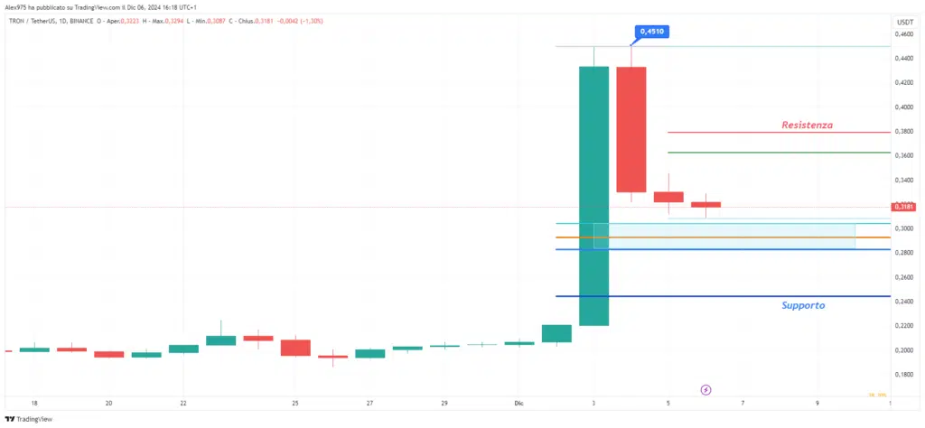 Tron (TRX) - Semanal 06 de diciembre de 2024