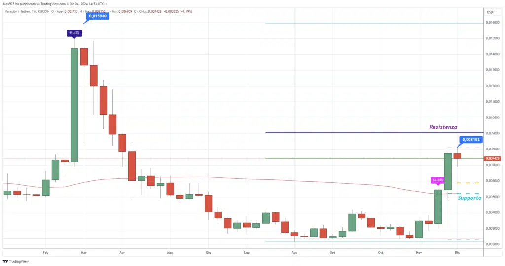 Verasity (VAR) - Weekly Dicembre 2024