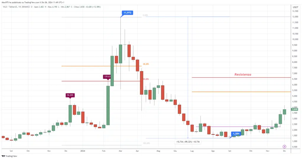 Worldcoin (WLD) - Semanal 06 de noviembre de 2024