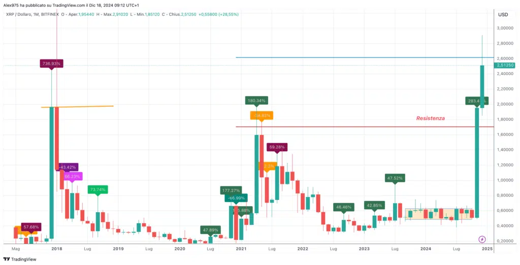 Ripple (XRP) – Monthly Dicembre 2024
