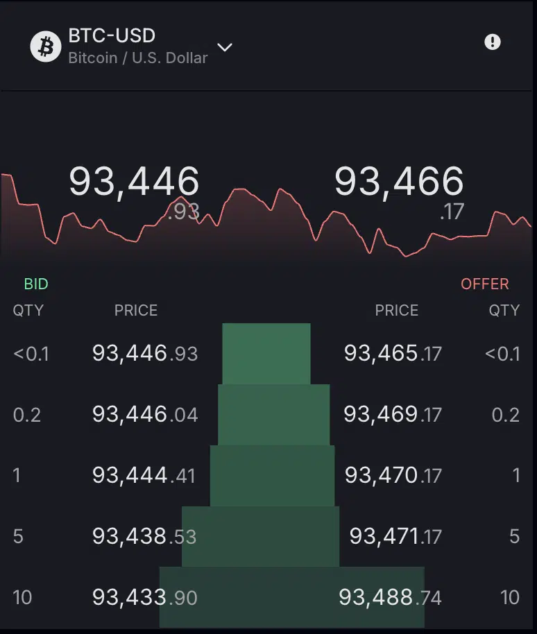 Profondità mercato bitcon