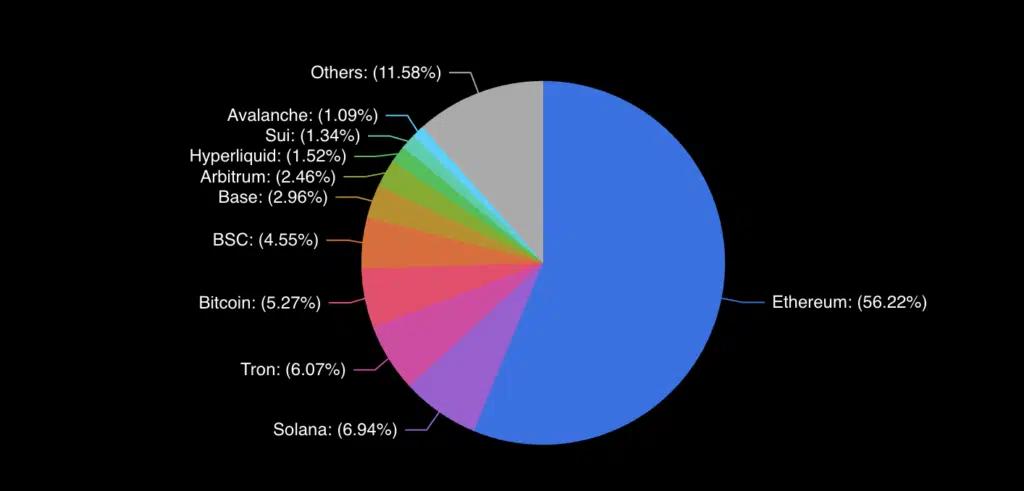 Dominance TVL ethereum