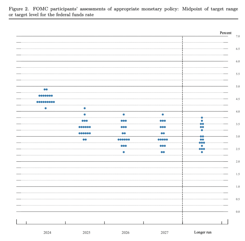 DOT PLOT FOMC SETTEMBRE