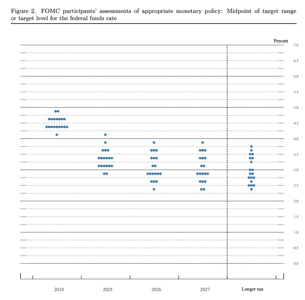 DOT PLOT FOMC SETTEMBRE