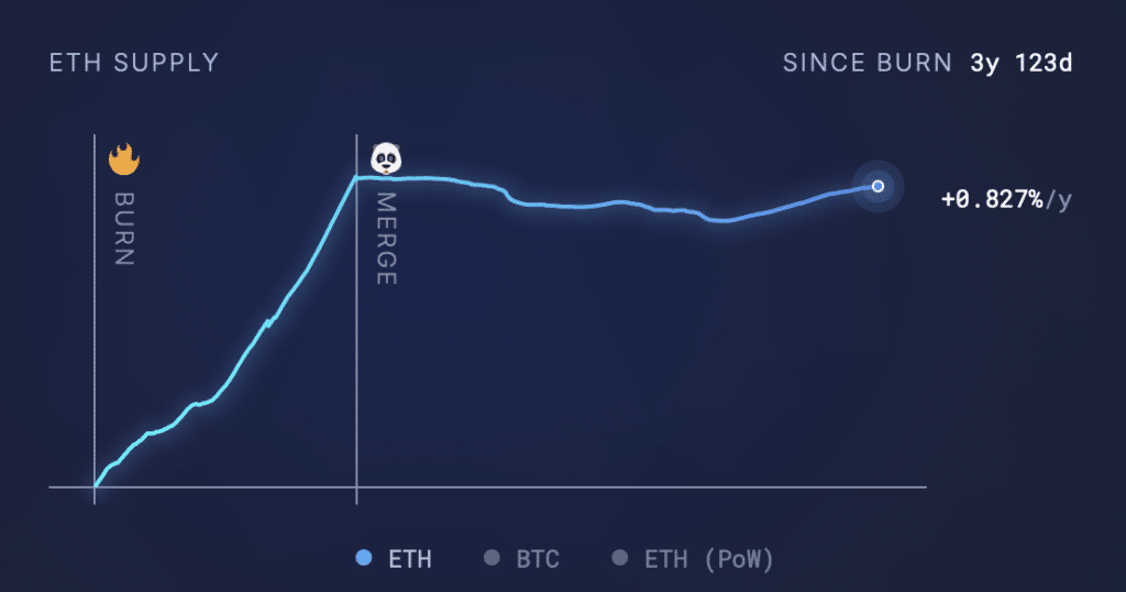 Ethereum supply