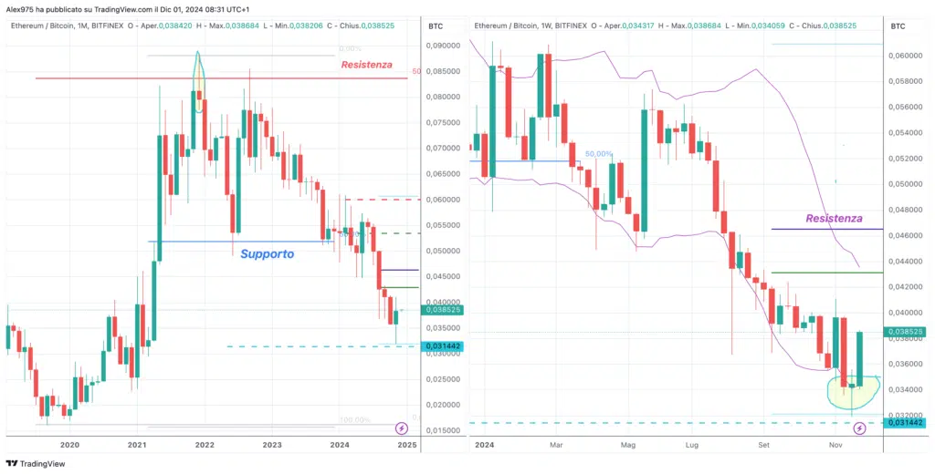 ETHBTC Monthly 01 Dicembre 2024