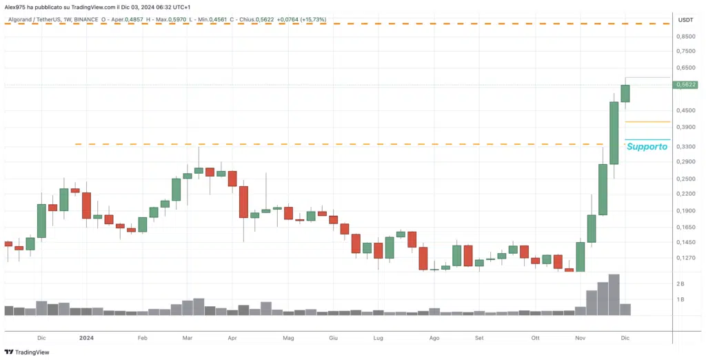 Algorand (ALGO)- 03 Weekly Dicembre 2024