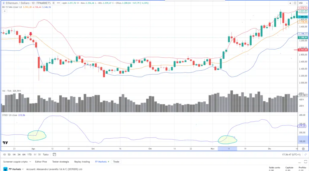 Ethereum (ETH) -standard deviation STDEV -  Grafico daily di FP Markets