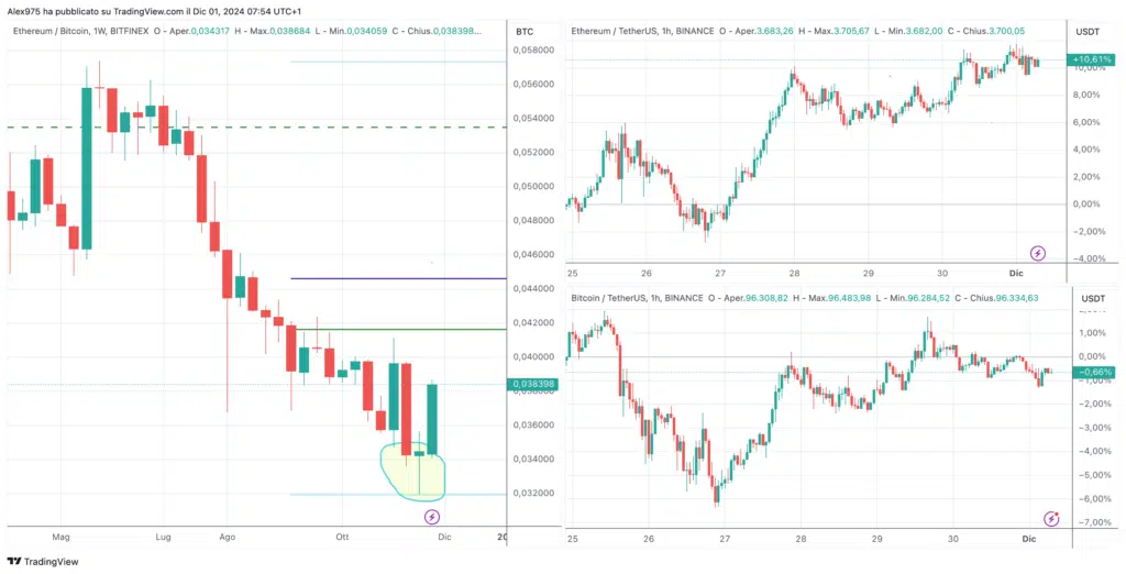 ETHBTC - 01 Dicembre 2024