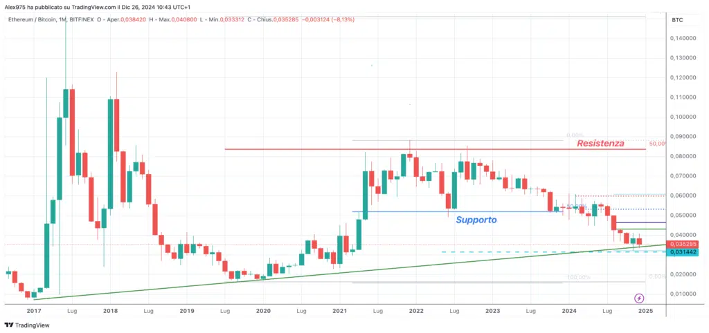 Andamento ETHBTC
