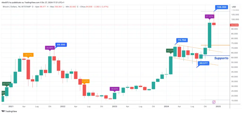 Bitcoin (BTC) - Monthly Dicembre 2024