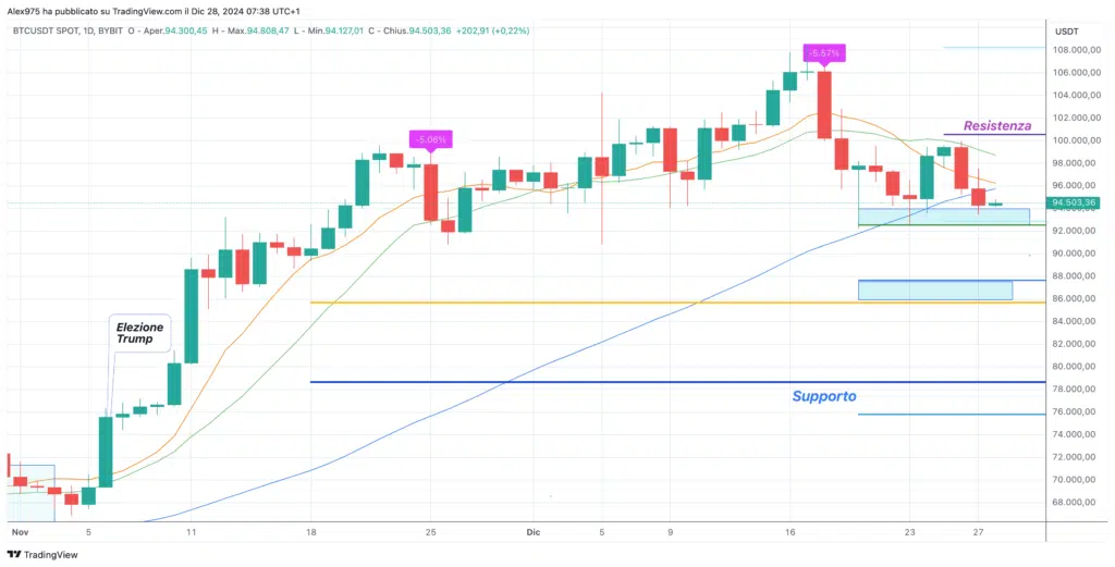 Bitcoin (BTC) - Daily 28 Dicembre 2024