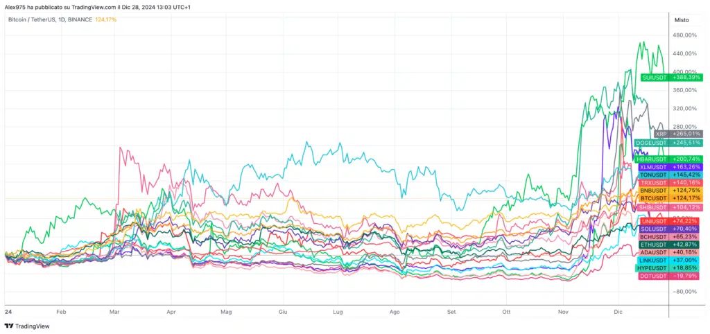 Crypto Top 20 da inziio anno