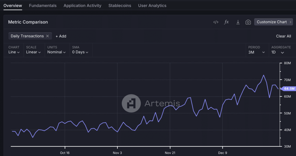 Daily Transactions