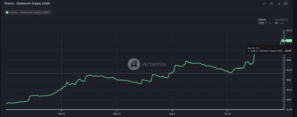 Solana - Stablecoin Supply (USD)