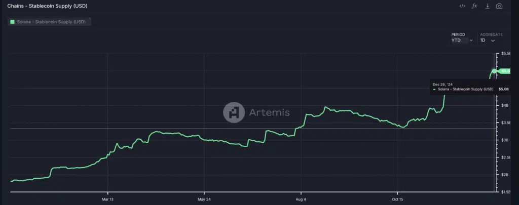 Solana - Stablecoin Supply (USD)