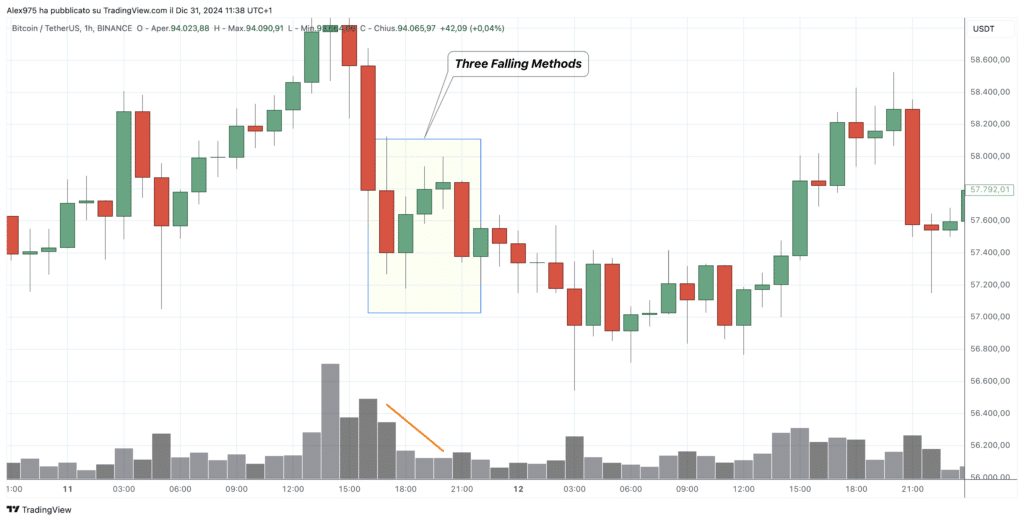 Bitcoin (BTC) - Grafico 1H Three Falling Methods