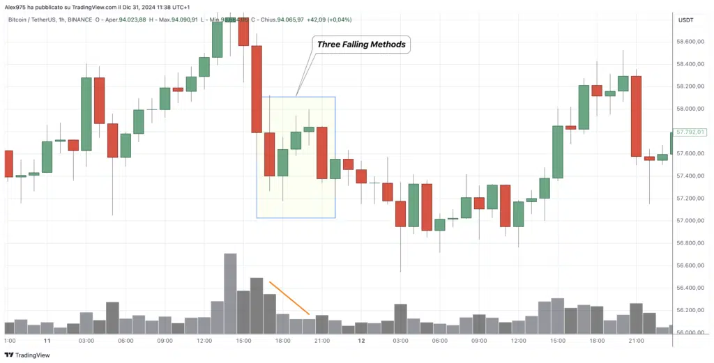 Bitcoin (BTC) - Gráfico de tres métodos de caída de 1H