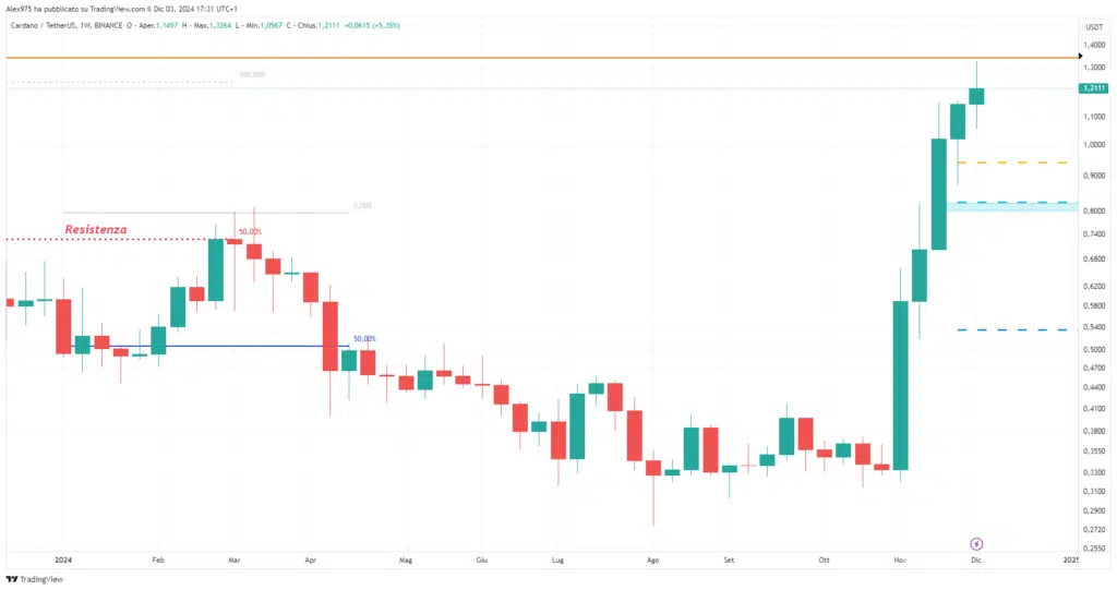 Cardano (ADA) - Weekly Dicembre 2024