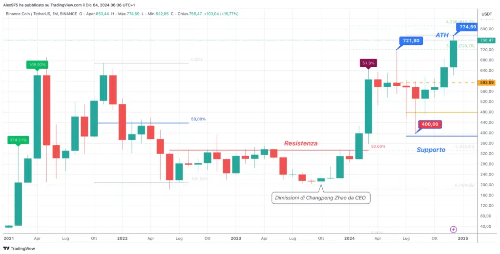 Binance Coin (BNB) - Monthly Dicembre 2024 