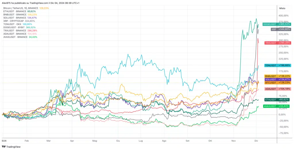 Andamento Crypto Top 20 da inizio 2024